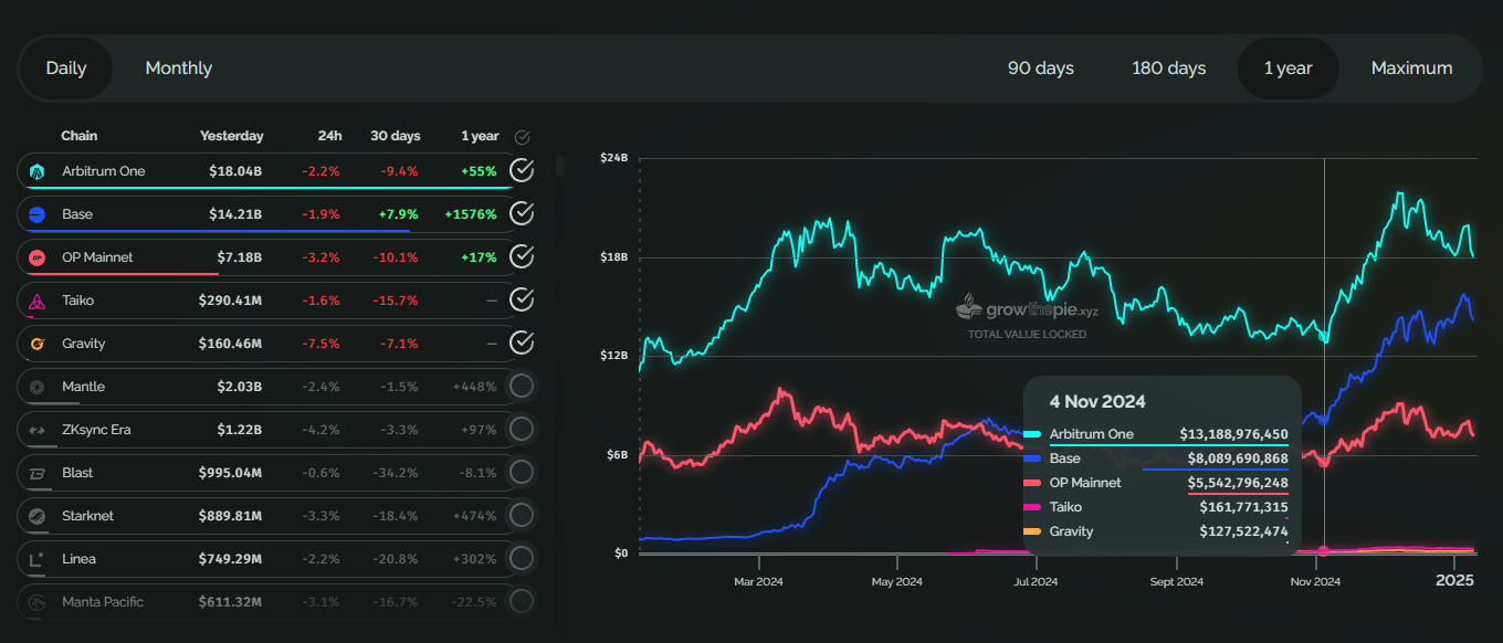 Base遭口水战背后:近3个月资金净流入超25亿美元,TVL超142亿美元反超Solana